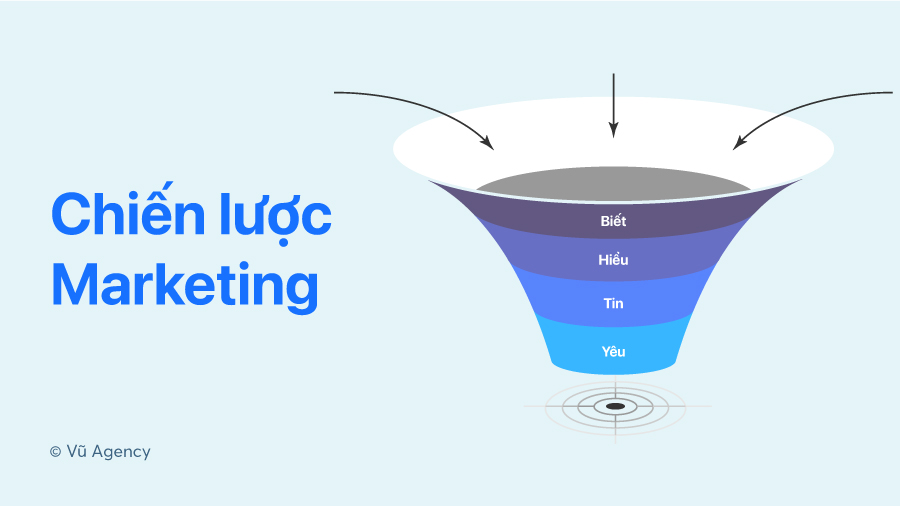 Chiến lược marketing là gì? Hướng dẫn xây dựng từ cơ bản tới nâng cao, quy trình xây dựng 5T