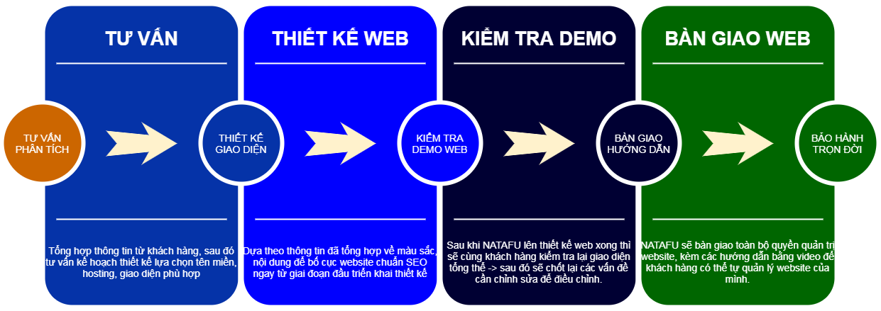 quy trình thiết kế web tại natafu