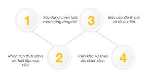Quy trình triển khai dịch vụ digital marketing