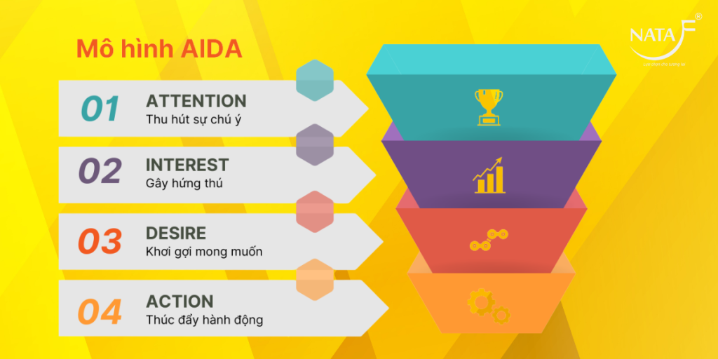 Tổng quan về mô hình AIDA là gì?