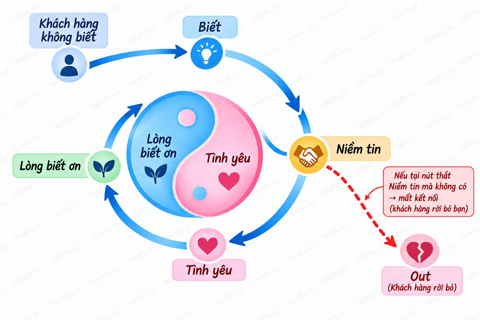 Vòng tròn bát quái marketing