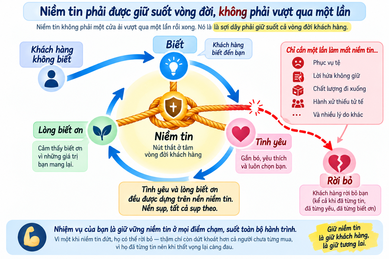 Niềm tin là nút thắt quan trọng khi bán hàng