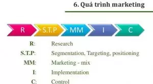 quy trình chiến lược marketing RSTPMMIC